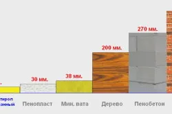 Сравнение толщин различных материалов при одинаковом сопротивлении теплопередачи