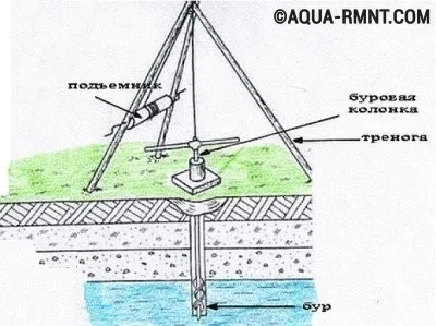 Ручная роторная буровая установка