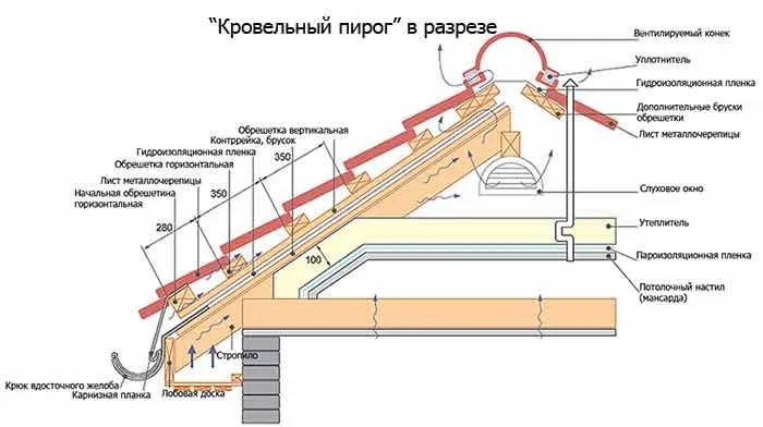 Кровельный пирог с минватой Кровельный пирог с минватой