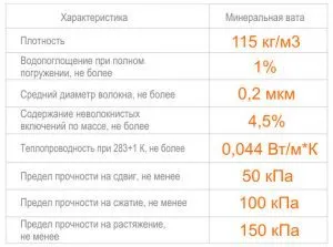 Характеристики минеральной ваты Характеристики минеральной ваты