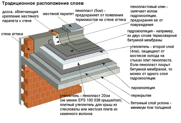 Схема монтажа плоской кровли Схема монтажа плоской кровли