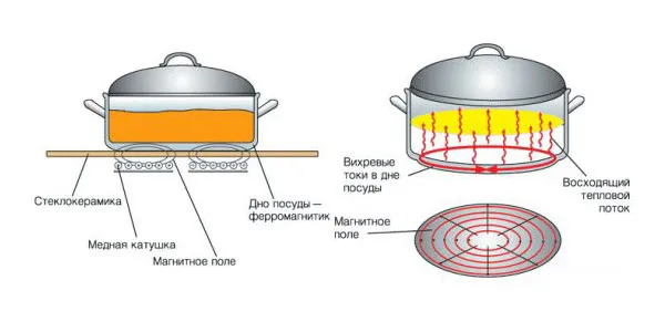 Действие индукционной плиты