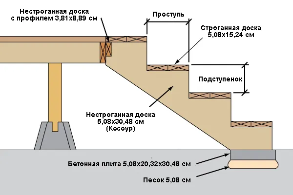 расчет деревянной лестницы