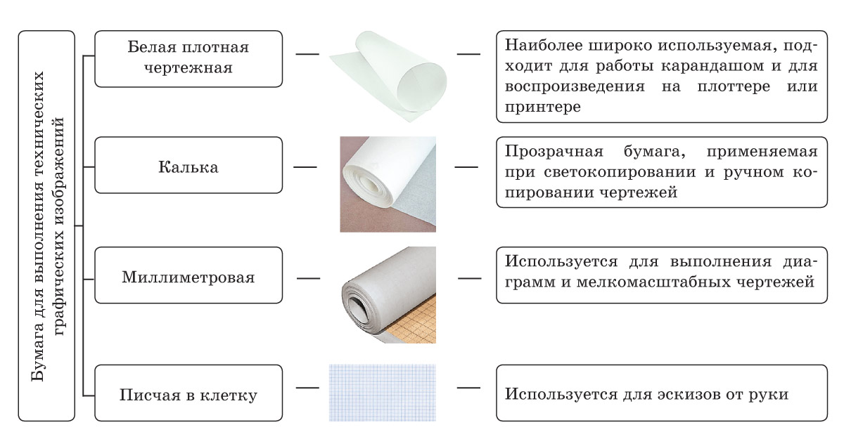 2. Чертежные материалы, инструменты и 2. Чертежные материалы, инструменты и