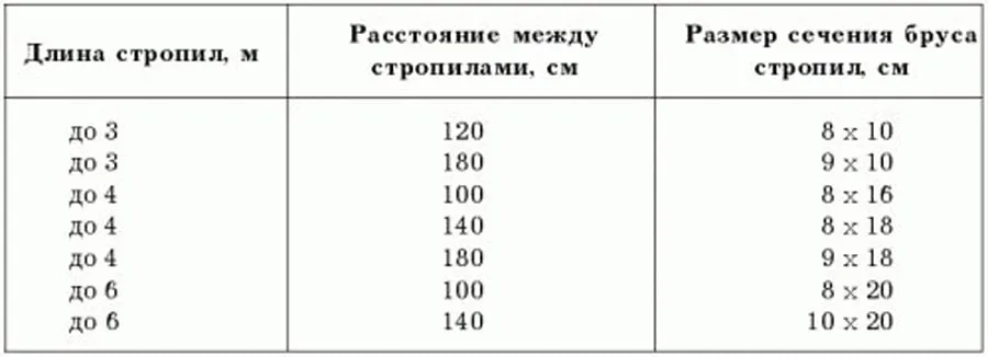 Таблица нагрузок Таблица нагрузок