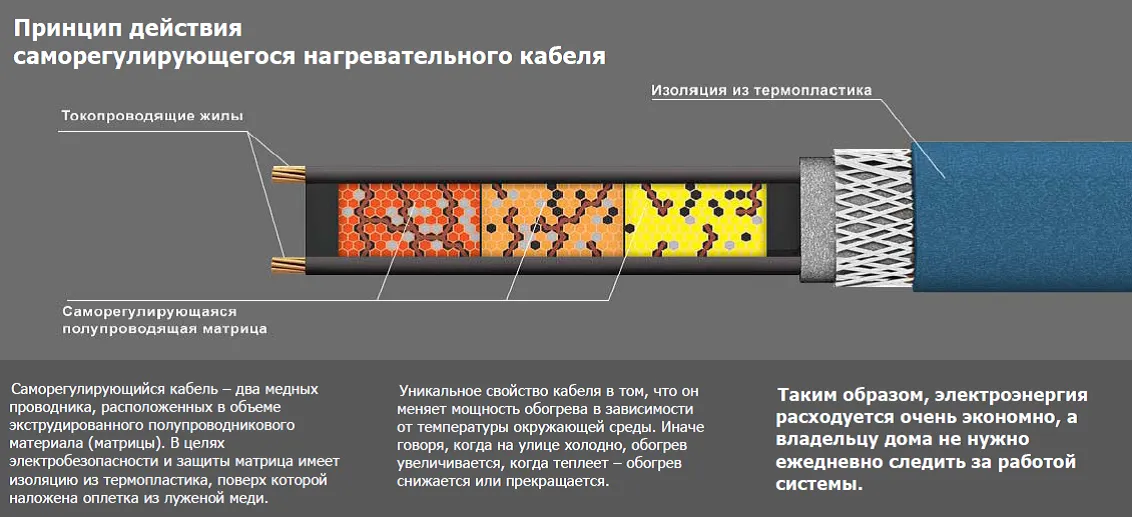 Саморегулирующийся нагревательный кабель