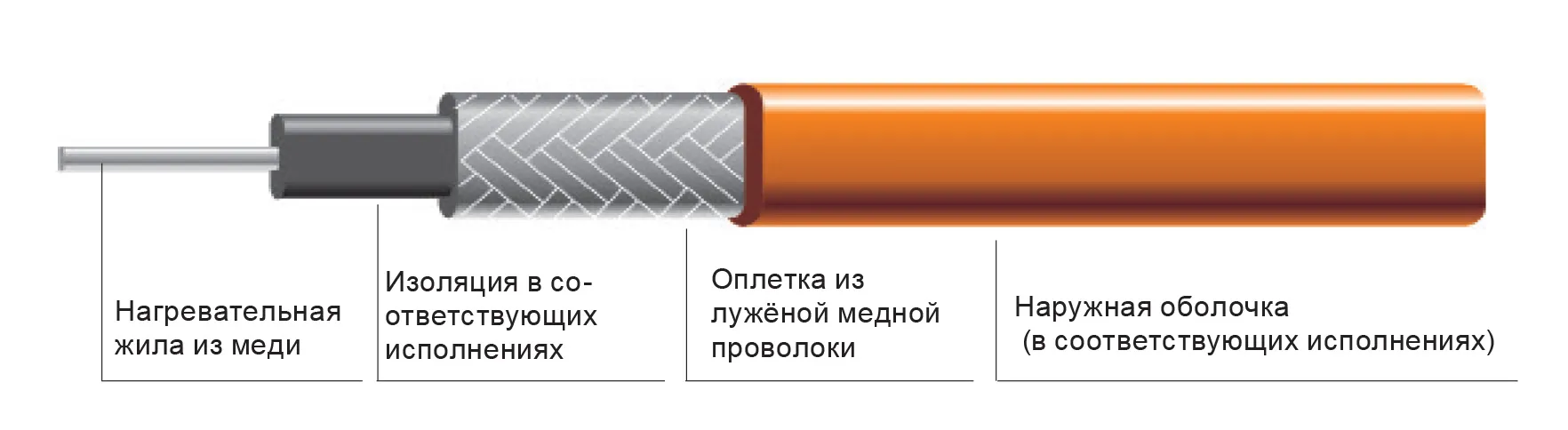 Структура одножильного резистивного кабеля