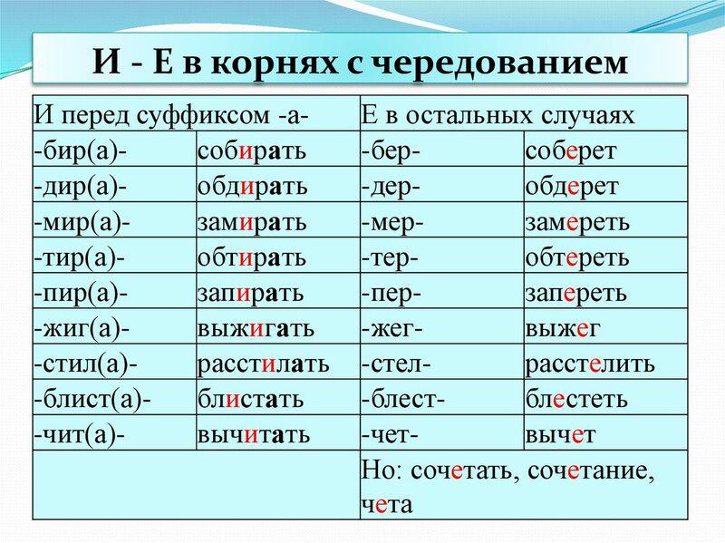 Правописание проверяемых и Правописание проверяемых и