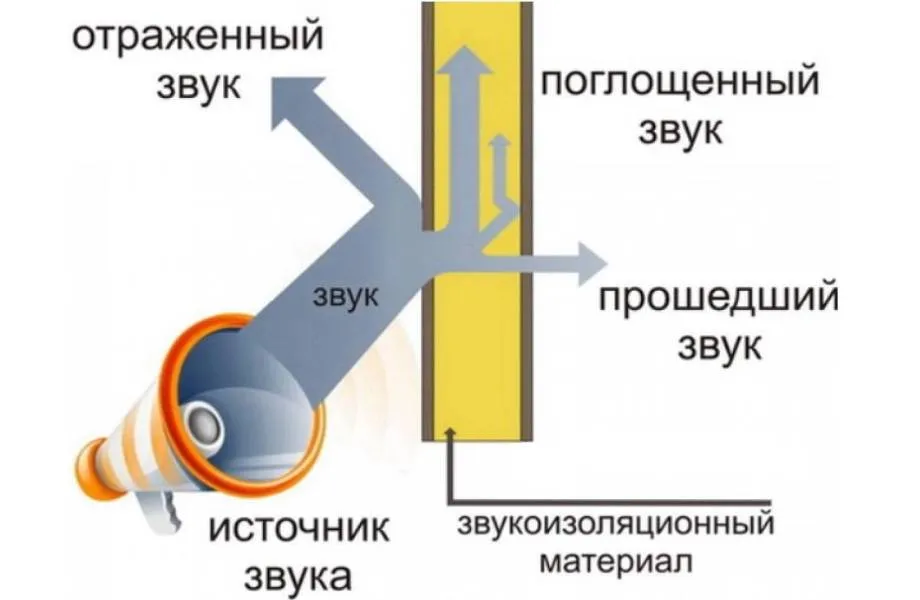 Распределение звука при встрече с препятствием