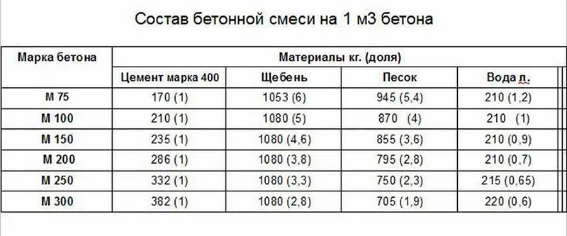 Пропорции бетонной смеси для одного метра кубического бетона