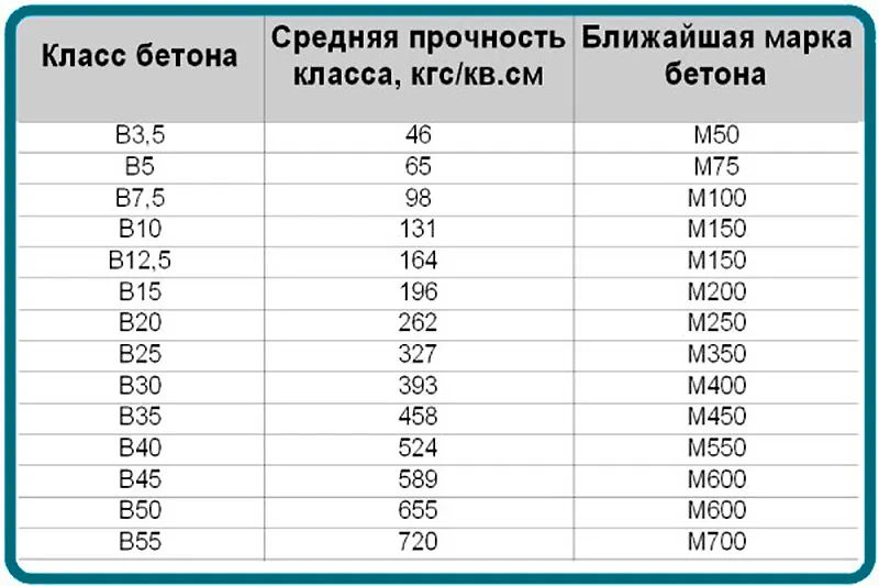 Марки бетона по прочности