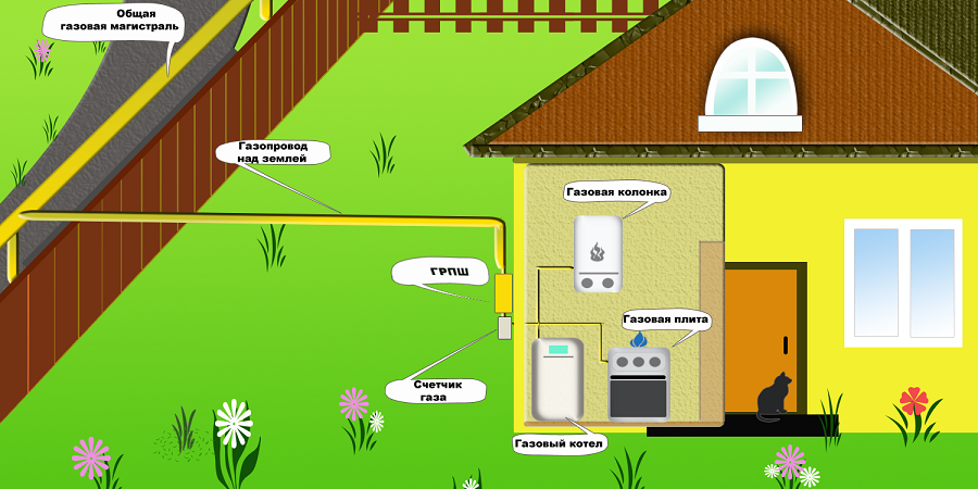 Газификация частного дома: этапы