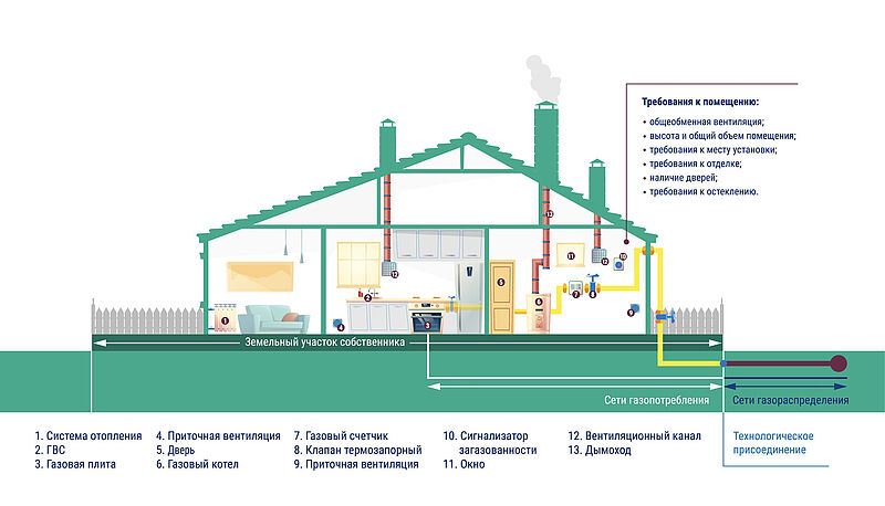 Как провести газ в частный дом