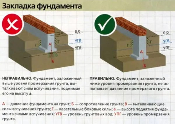 Правильное и неправильное заложение основания относительно уровня промерзания грунта