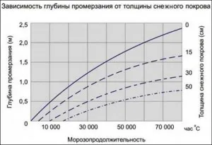 График зависимости промерзания грунта от толщины снежного покрова