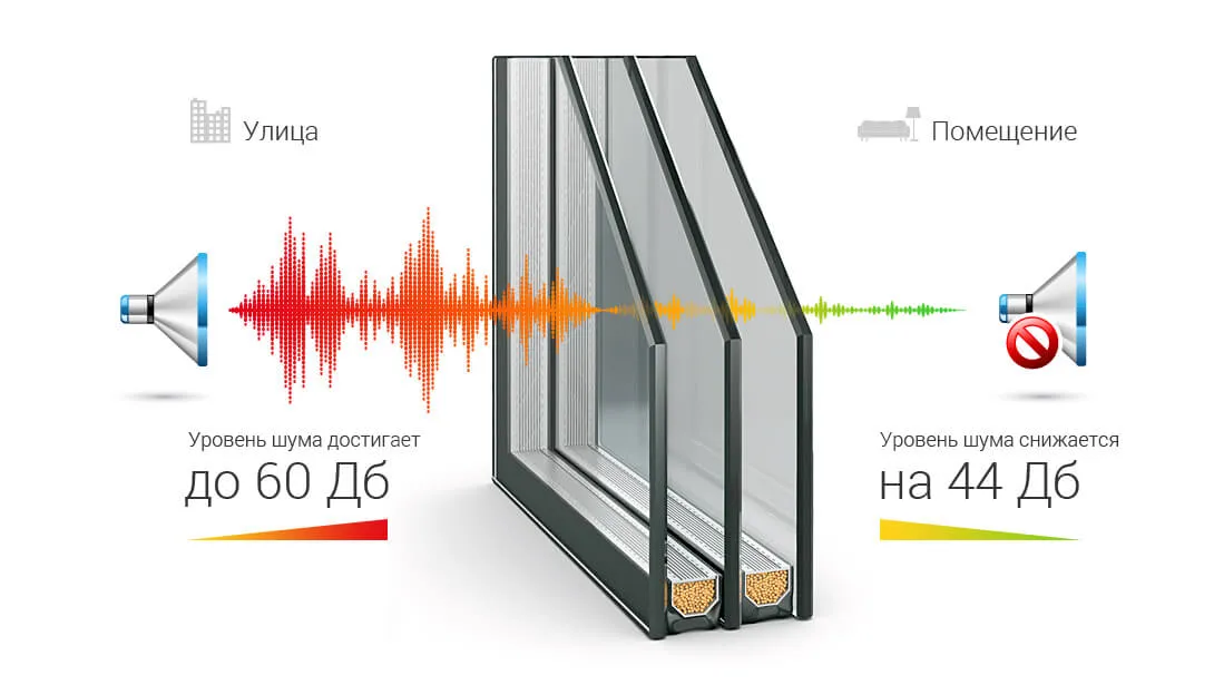 Шумозащитный стеклопакет
