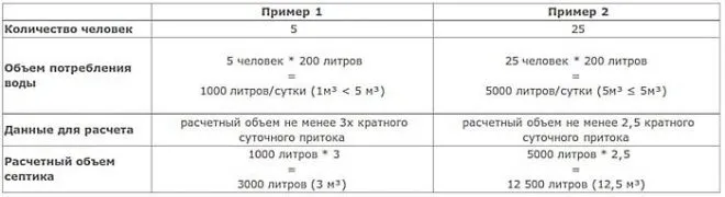 Примеры расчета объема септика