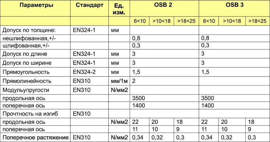 Основные технические характеристики плит ОСБ