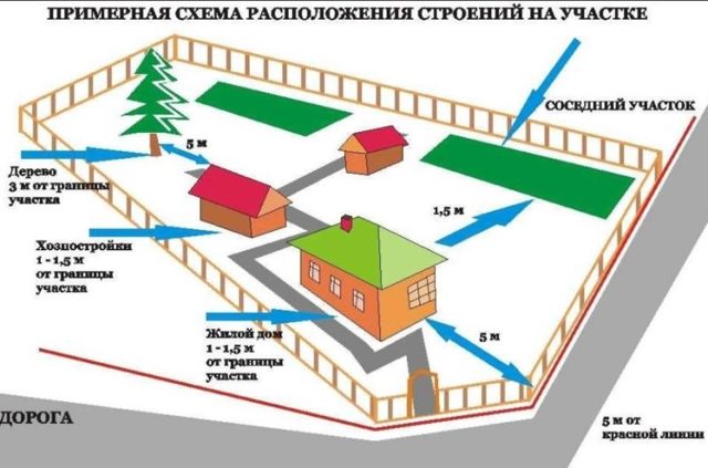 Нормы строительства на дачном участке