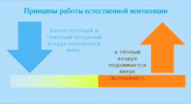 Принцип работы естественной вентиляции