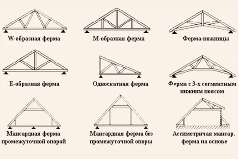 Типы крыш навесов