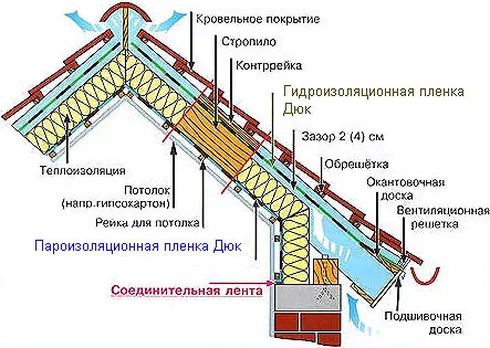 гидроизоляция мансарды