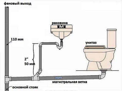 Монтаж канализации в частном доме