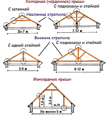 Устройство двускатной крыши своими руками Устройство двускатной крыши своими руками