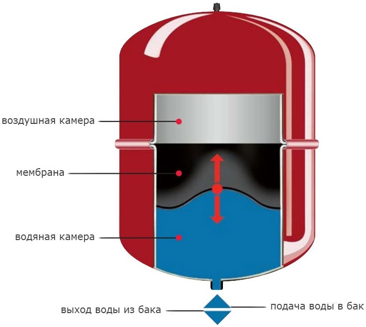 Давление в расширительном бачке