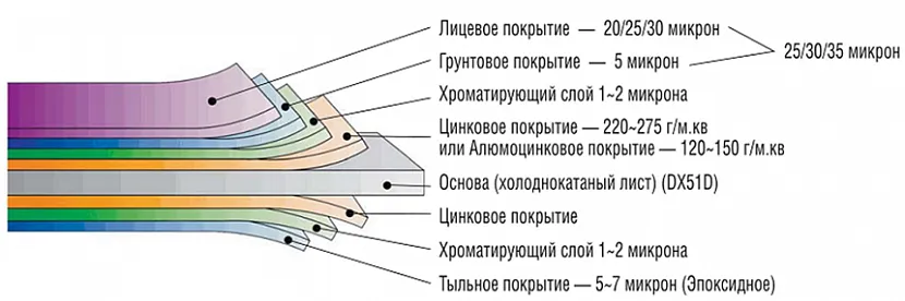 Состав металлического сайдинга под бревно