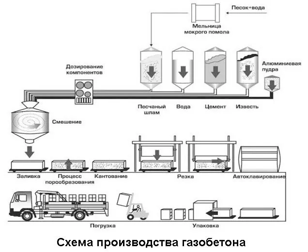 Схема производства газобетона