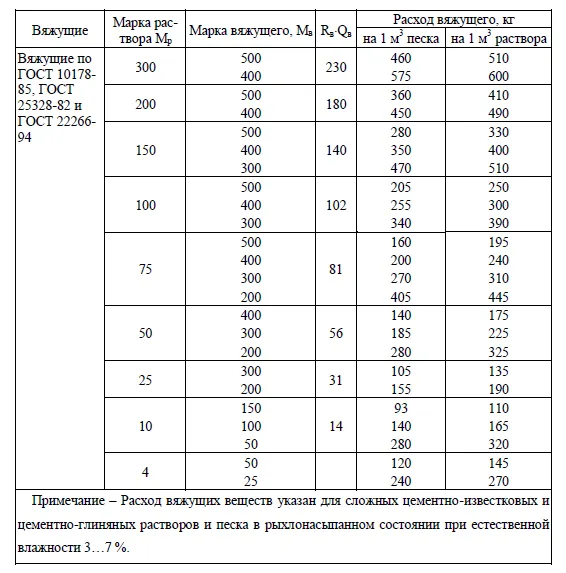 Расход вяжущего на 1 м3 песка