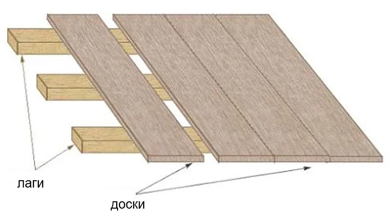 Конструкция пола на лагах