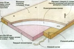 Схема укладки фанеры на лаги