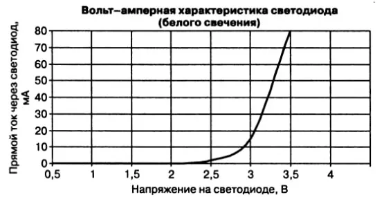 ВАХ для светодиодов