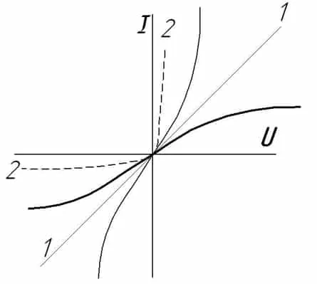 Пример линейной и нелинейной ВАХ