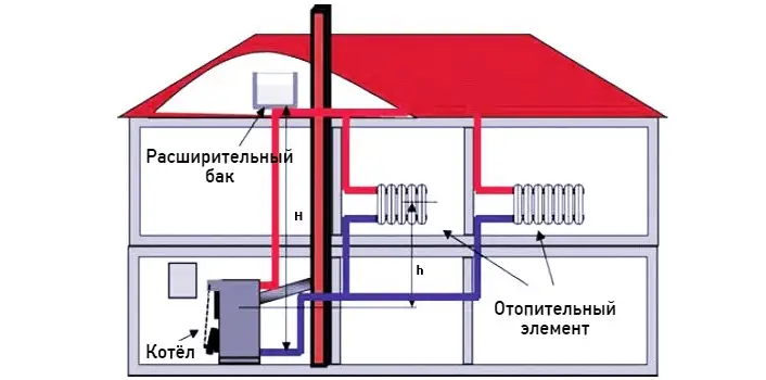 Отопления для дома. Сравнения разных