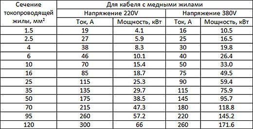 Расчет сечения кабеля по мощности Расчет сечения кабеля по мощности