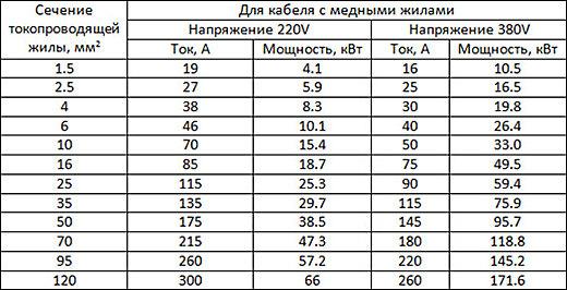 Расчет сечения кабеля по мощности