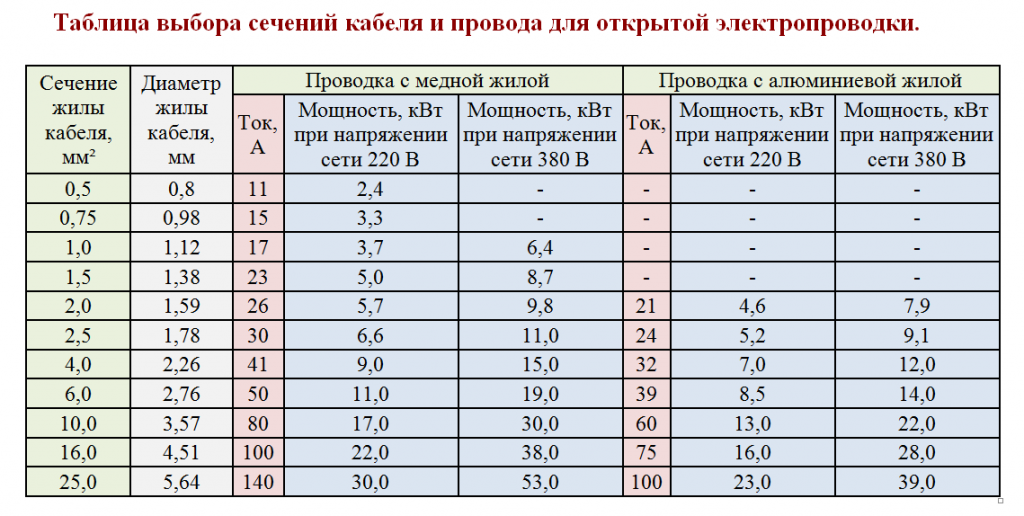 Калькулятор расчета сечения кабеля по Калькулятор расчета сечения кабеля по