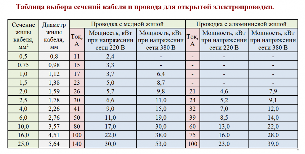 Калькулятор расчета сечения кабеля по