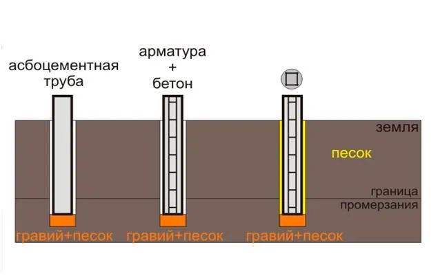 Схема основных элементов точечного фундамента