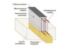 Схема типового ленточного фундамента