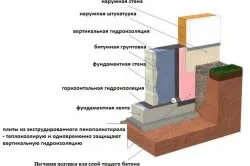 Схема гидроизоляции ленточного фундамента