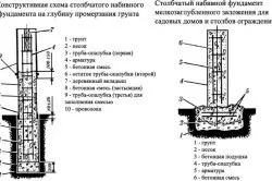 Схема установки столбчатого фундамента