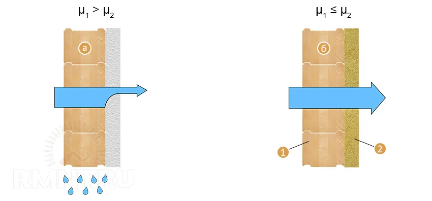 Паропроницаемость утепленных стен