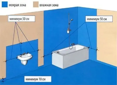 Гидроизолировать желательно не только пол, но и некоторые участки стен.