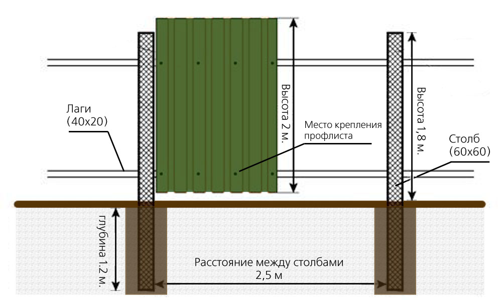 Технология изготовления забора из