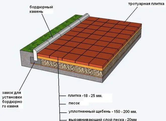 Дорожка с укладкой на песок