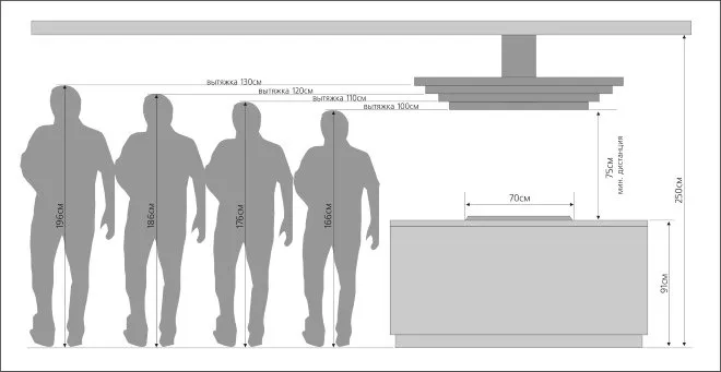 Оптимальная высота установки островной вытяжки